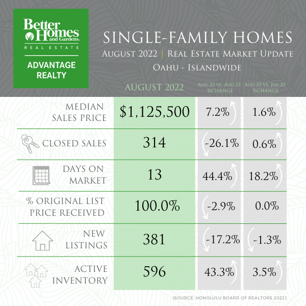 Oahu SF Homes August